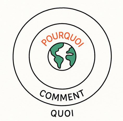 L'image est un schéma qui représente le concept du cercle d'or de Simon Sinek. On y voit trois cercles imbriqués. Au centre, le Pourquoi, représenté par la planète Terre. Entouré du deuxième cercle, le Comment. Entouré du troisième cercle, le Quoi.